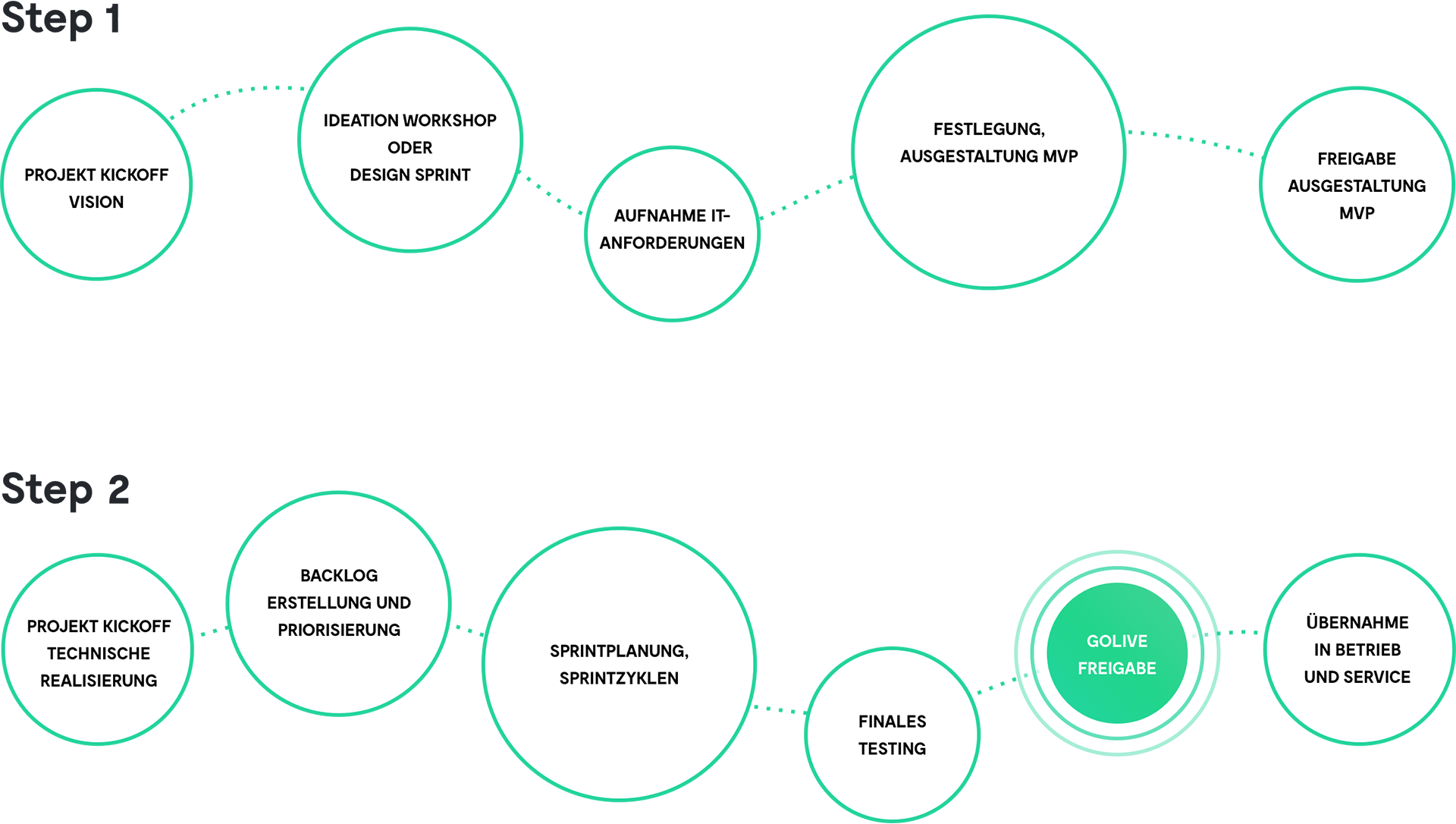Visualisierung unserer Arbeitsweise von Kickoff bis zur Freigabe
